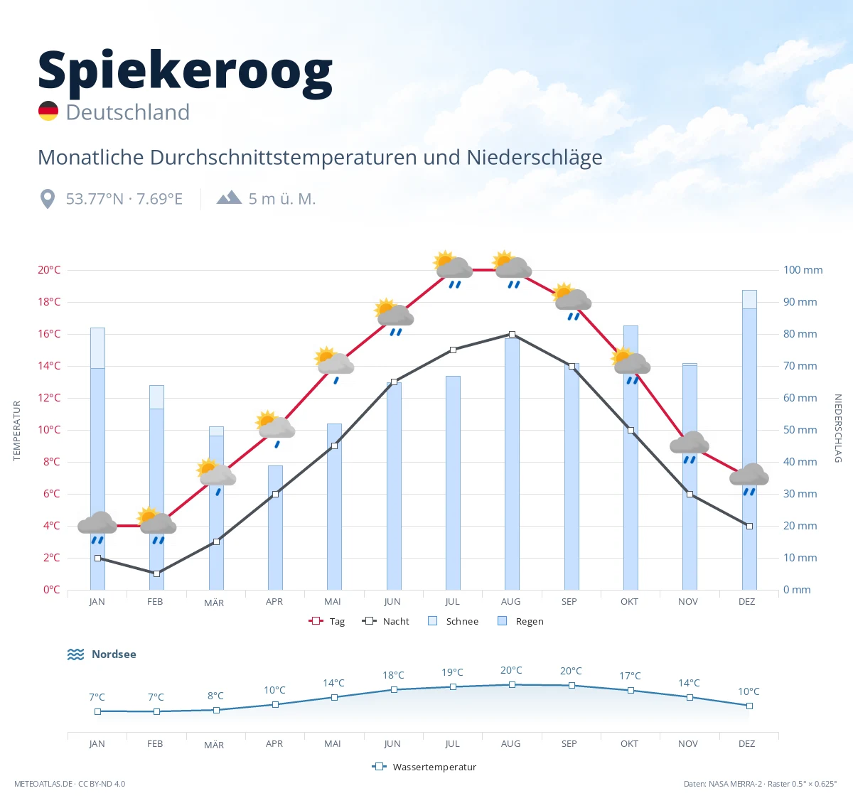 Spiekeroog - monatliche Durchschnittstemperaturen und Niederschläge