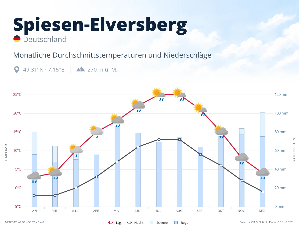 Spiesen-Elversberg - monatliche Durchschnittstemperaturen und Niederschläge