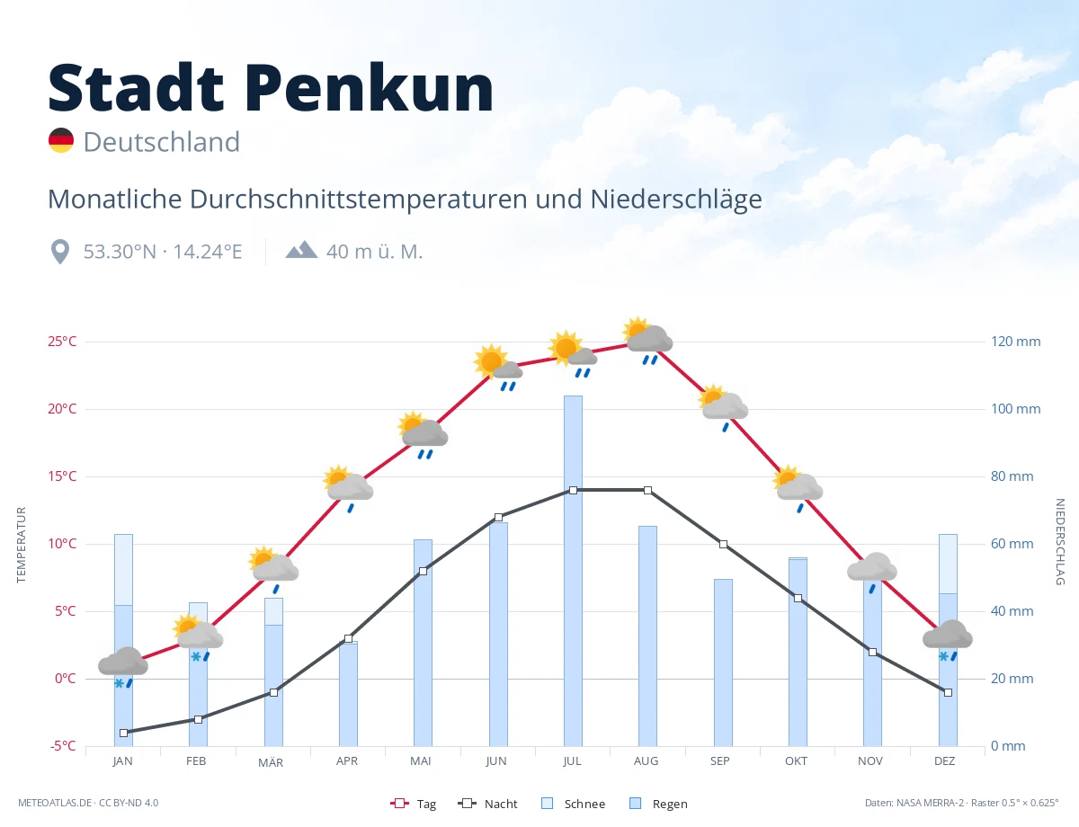 Stadt Penkun - monatliche Durchschnittstemperaturen und Niederschläge