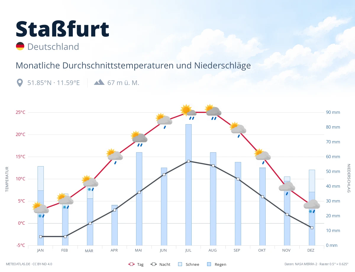 Staßfurt - monatliche Durchschnittstemperaturen und Niederschläge