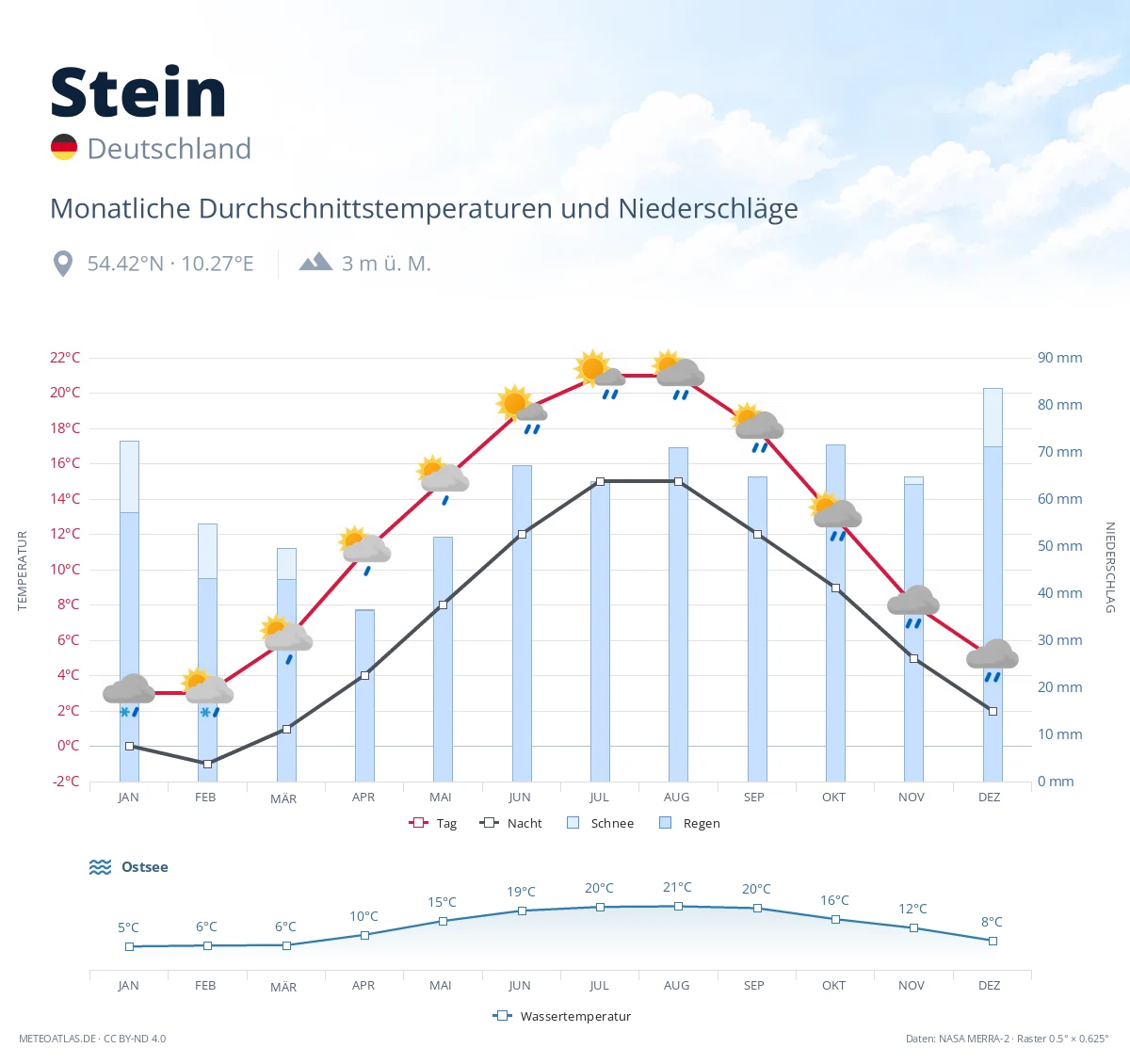 Stein - monatliche Durchschnittstemperaturen und Niederschläge