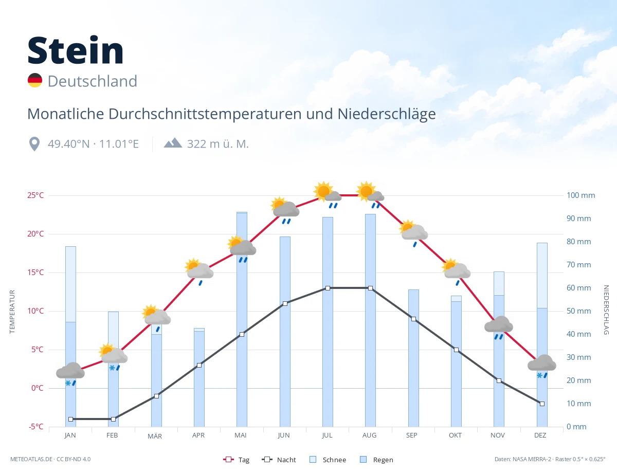Stein - monatliche Durchschnittstemperaturen und Niederschläge