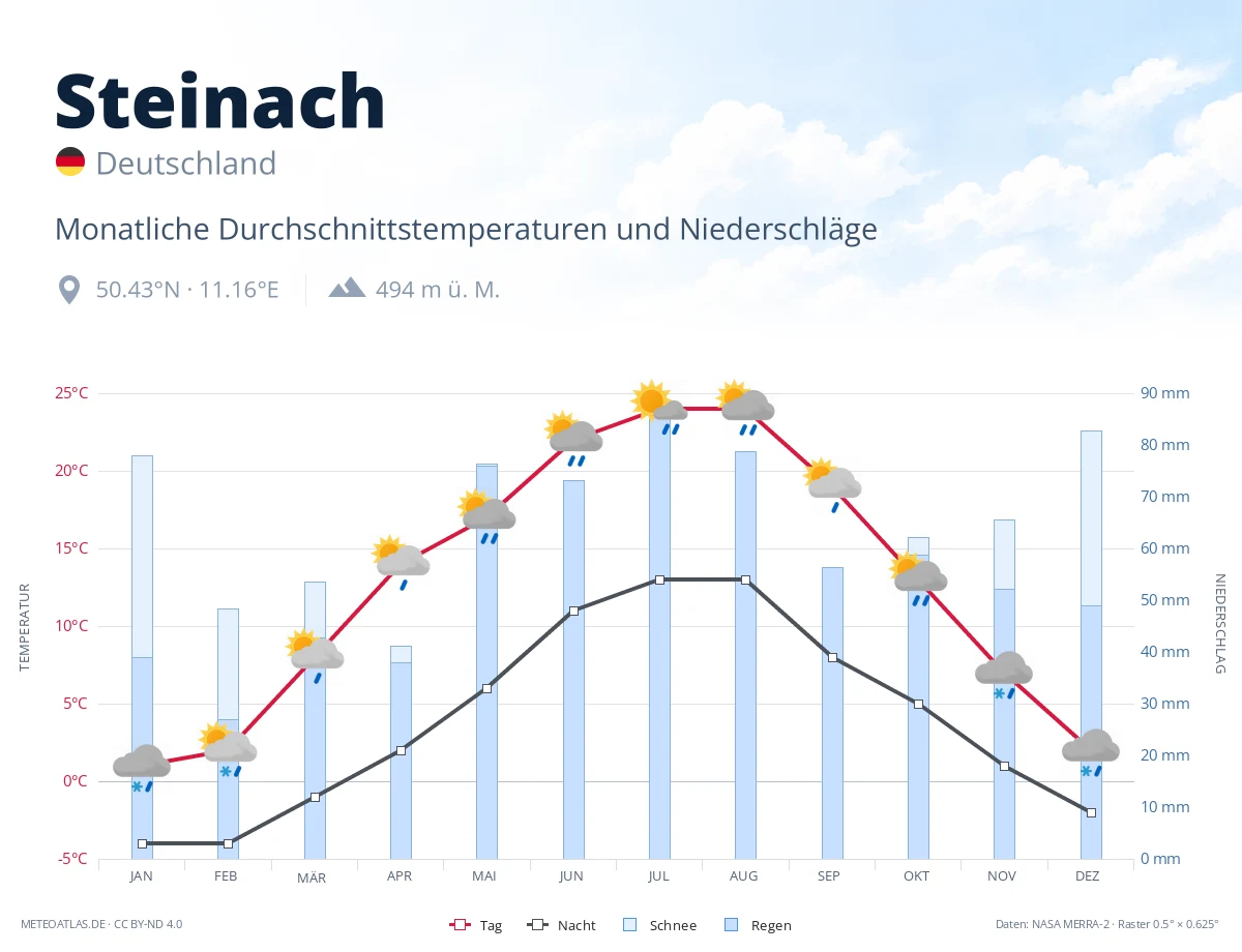 Steinach - monatliche Durchschnittstemperaturen und Niederschläge