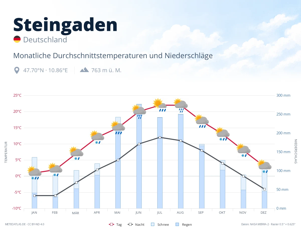 Steingaden - monatliche Durchschnittstemperaturen und Niederschläge