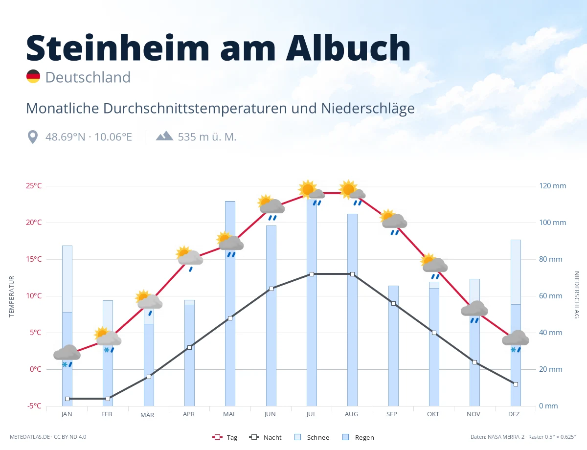 Steinheim am Albuch - monatliche Durchschnittstemperaturen und Niederschläge