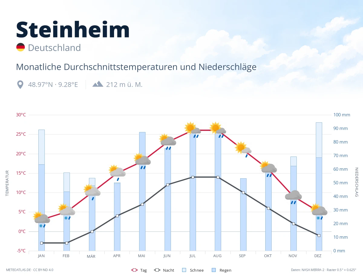 Steinheim - monatliche Durchschnittstemperaturen und Niederschläge