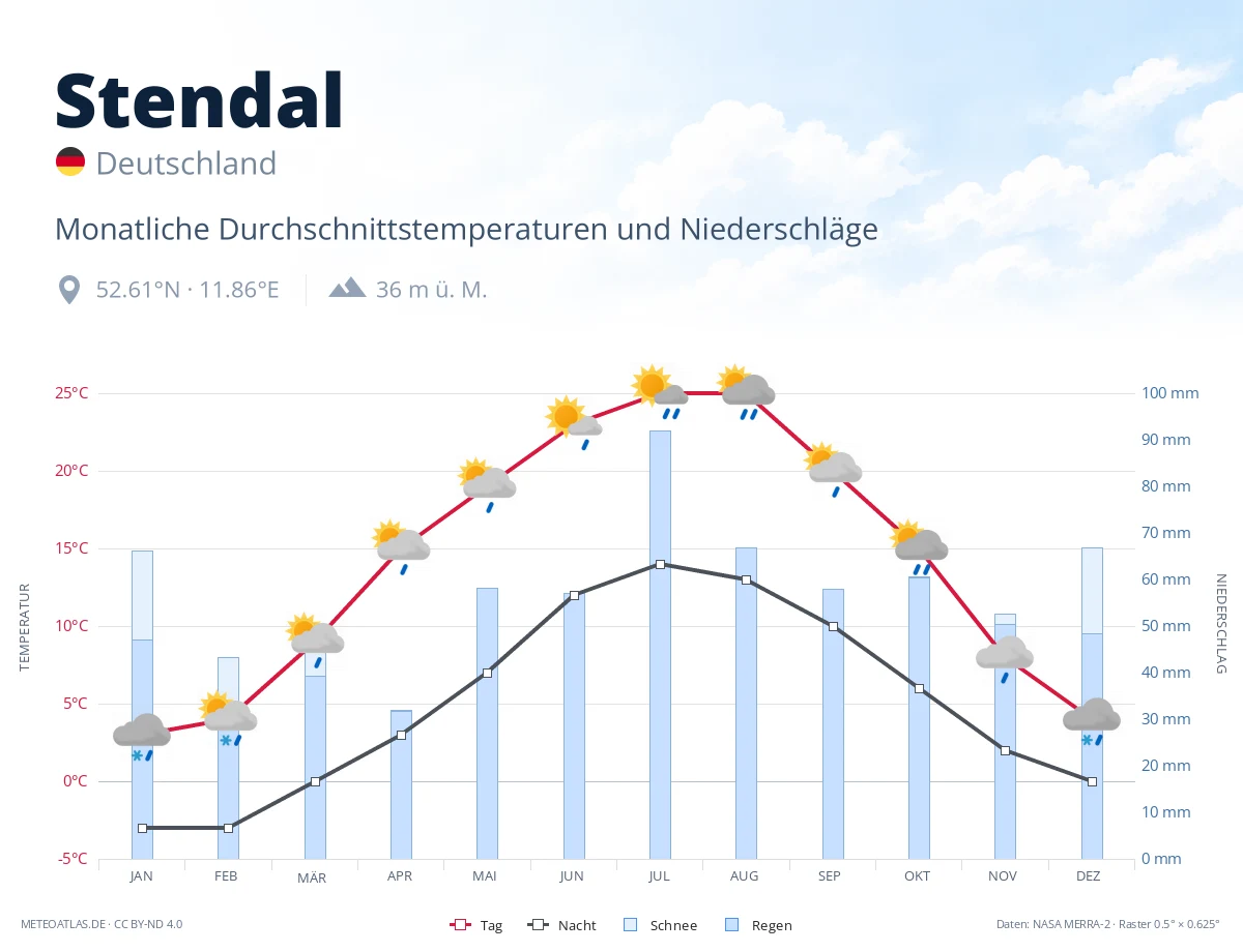 Stendal - monatliche Durchschnittstemperaturen und Niederschläge
