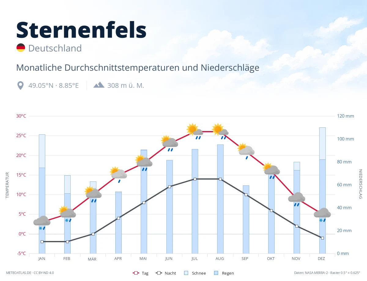 Sternenfels - monatliche Durchschnittstemperaturen und Niederschläge