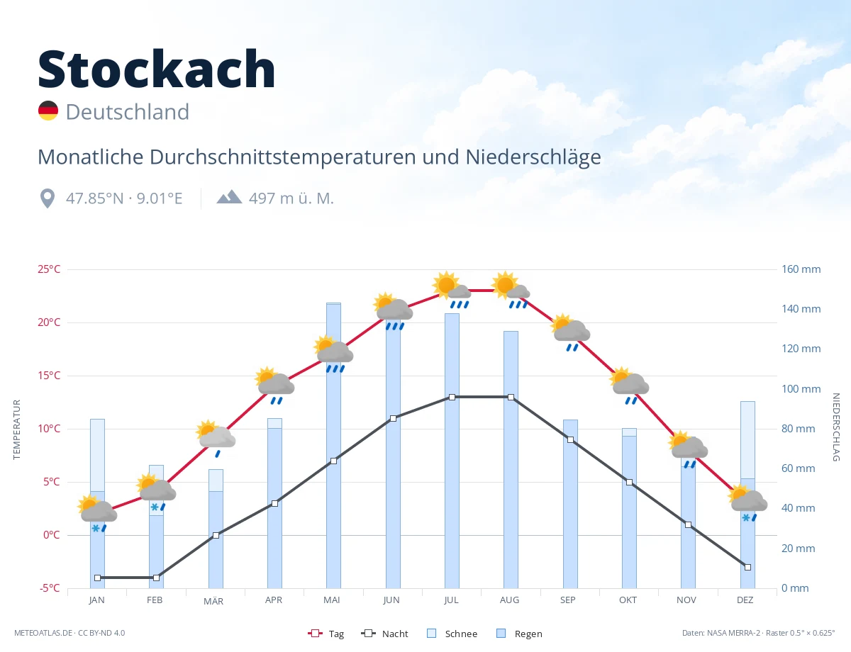 Stockach - monatliche Durchschnittstemperaturen und Niederschläge