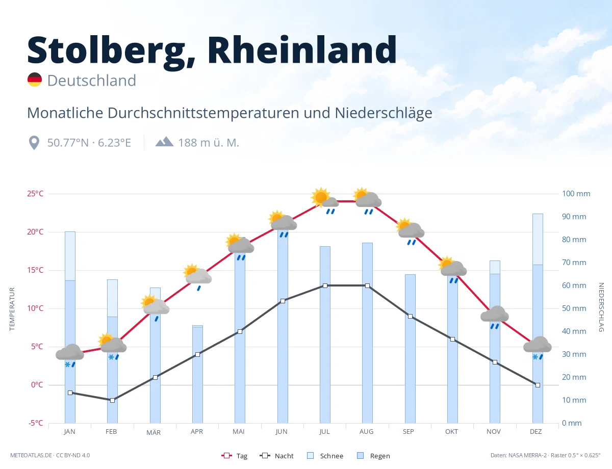 Stolberg, Rheinland - monatliche Durchschnittstemperaturen und Niederschläge