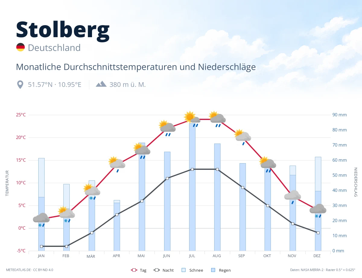 Stolberg - monatliche Durchschnittstemperaturen und Niederschläge