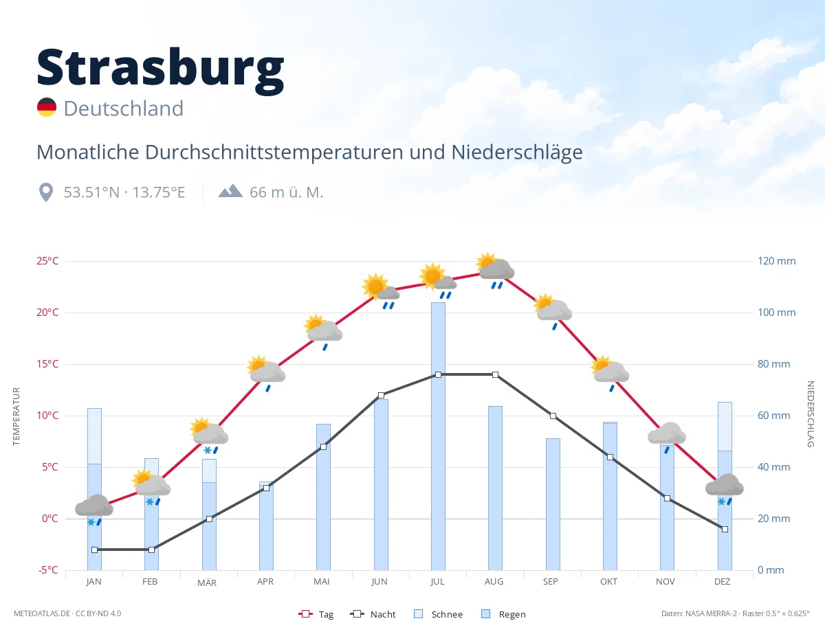 Strasburg - monatliche Durchschnittstemperaturen und Niederschläge