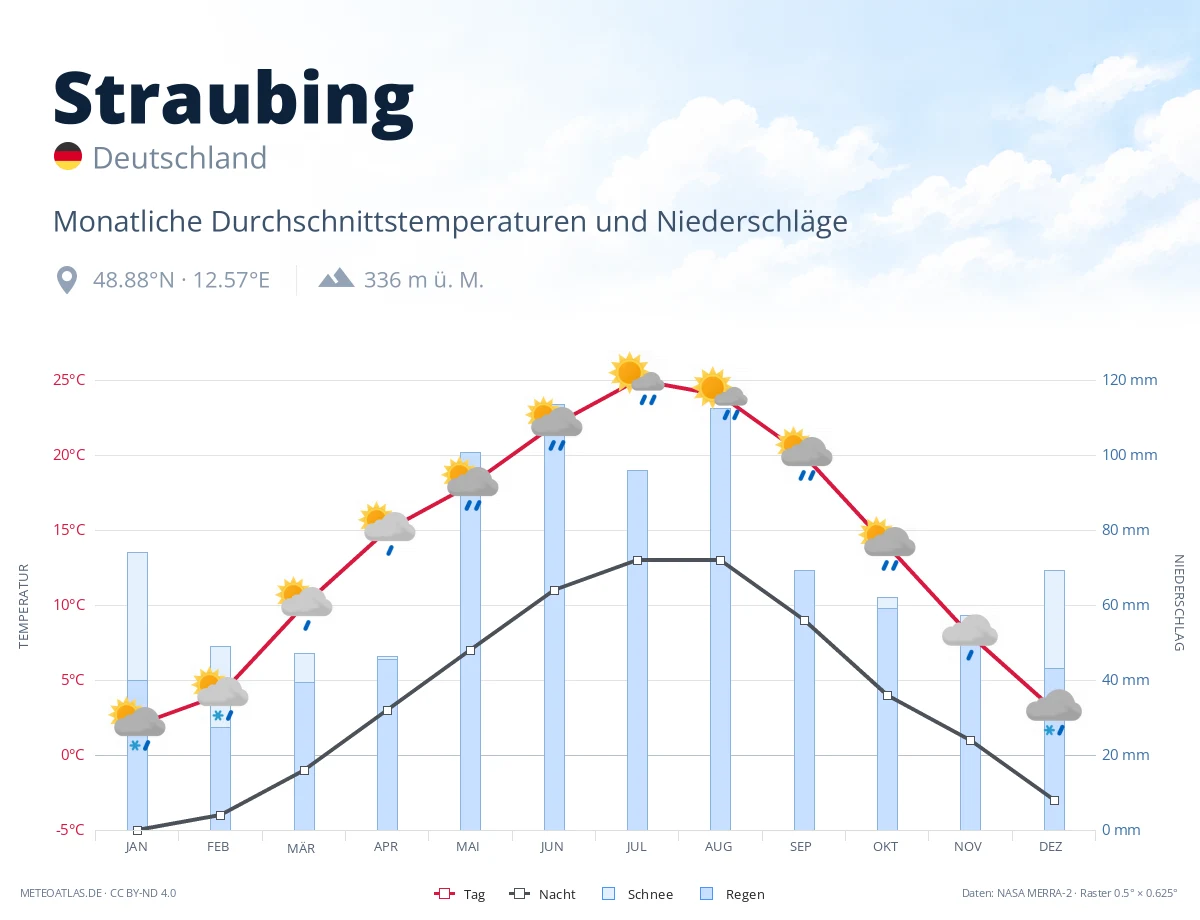 Straubing - monatliche Durchschnittstemperaturen und Niederschläge