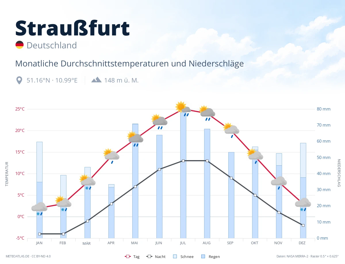 Straußfurt - monatliche Durchschnittstemperaturen und Niederschläge