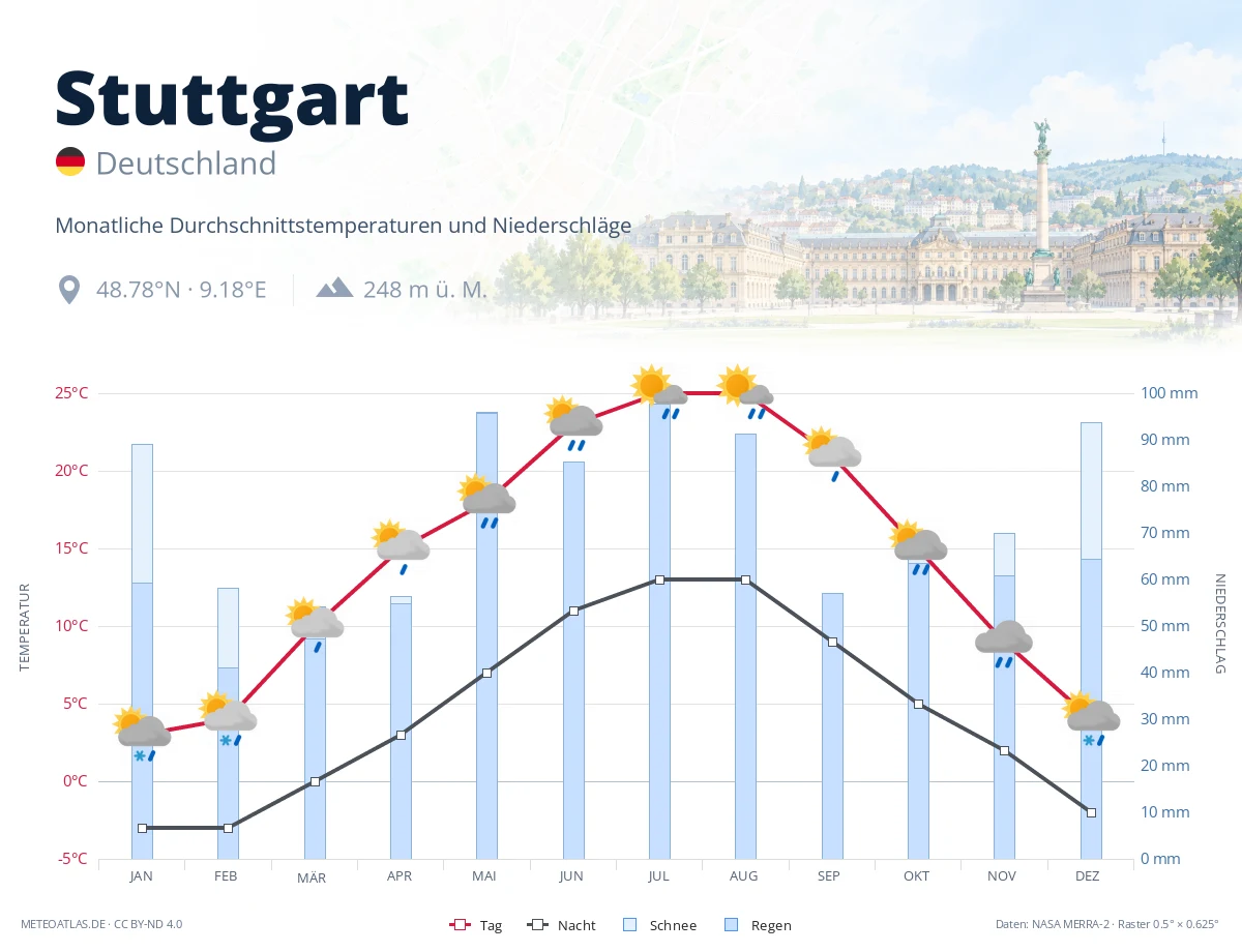 Stuttgart - monatliche Durchschnittstemperaturen und Niederschläge