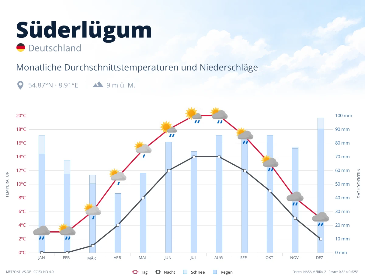 Süderlügum - monatliche Durchschnittstemperaturen und Niederschläge
