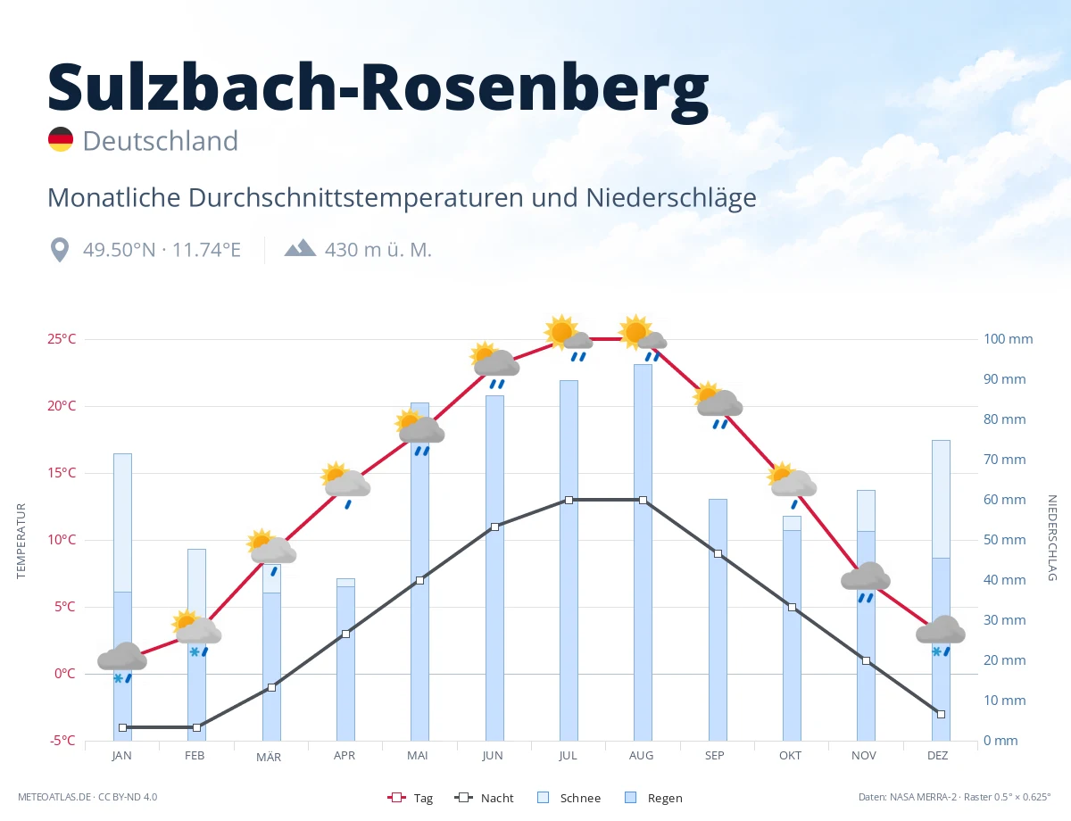 Sulzbach-Rosenberg - monatliche Durchschnittstemperaturen und Niederschläge