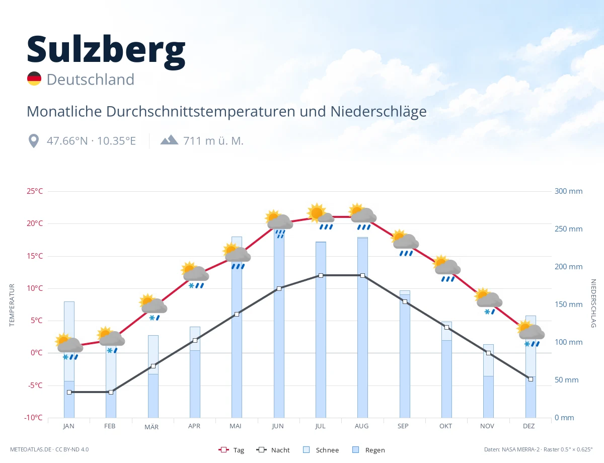 Sulzberg - monatliche Durchschnittstemperaturen und Niederschläge