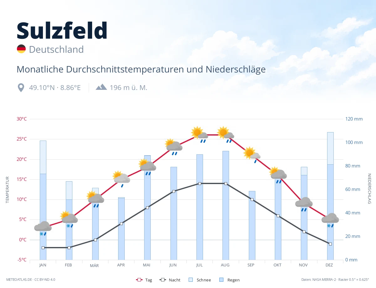 Sulzfeld - monatliche Durchschnittstemperaturen und Niederschläge