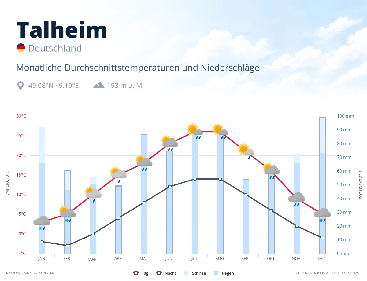 Talheim - monatliche Durchschnittstemperaturen und Niederschläge