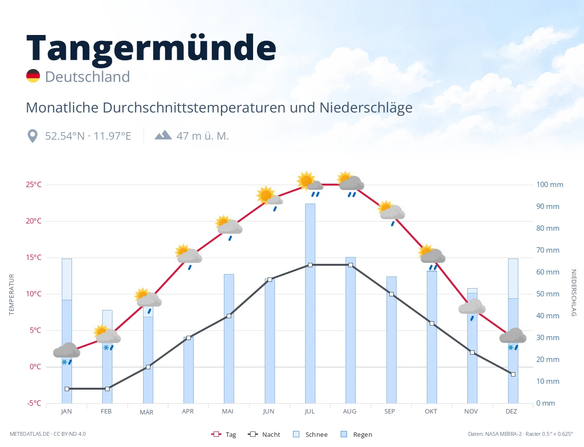 Tangermünde - monatliche Durchschnittstemperaturen und Niederschläge