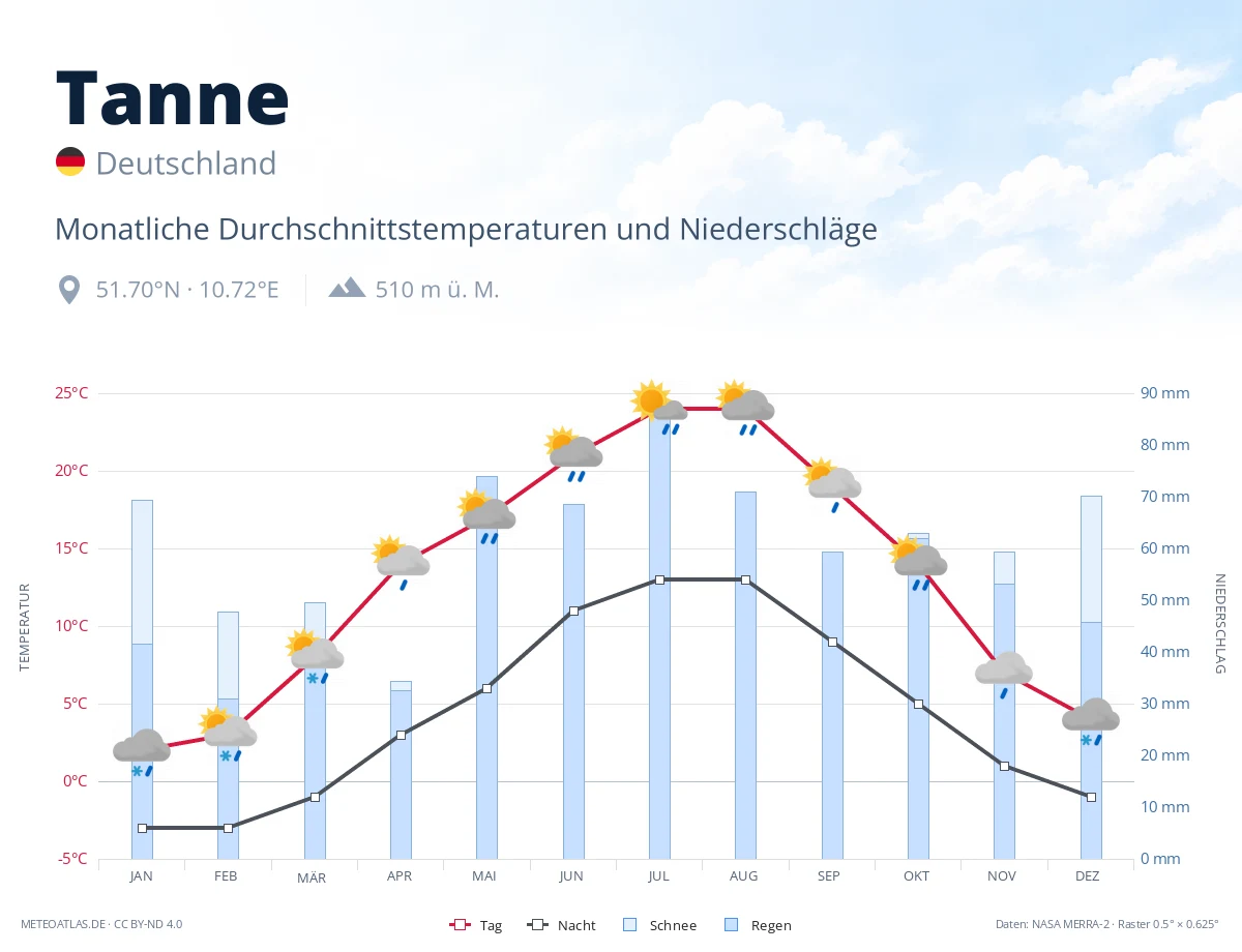 Tanne - monatliche Durchschnittstemperaturen und Niederschläge
