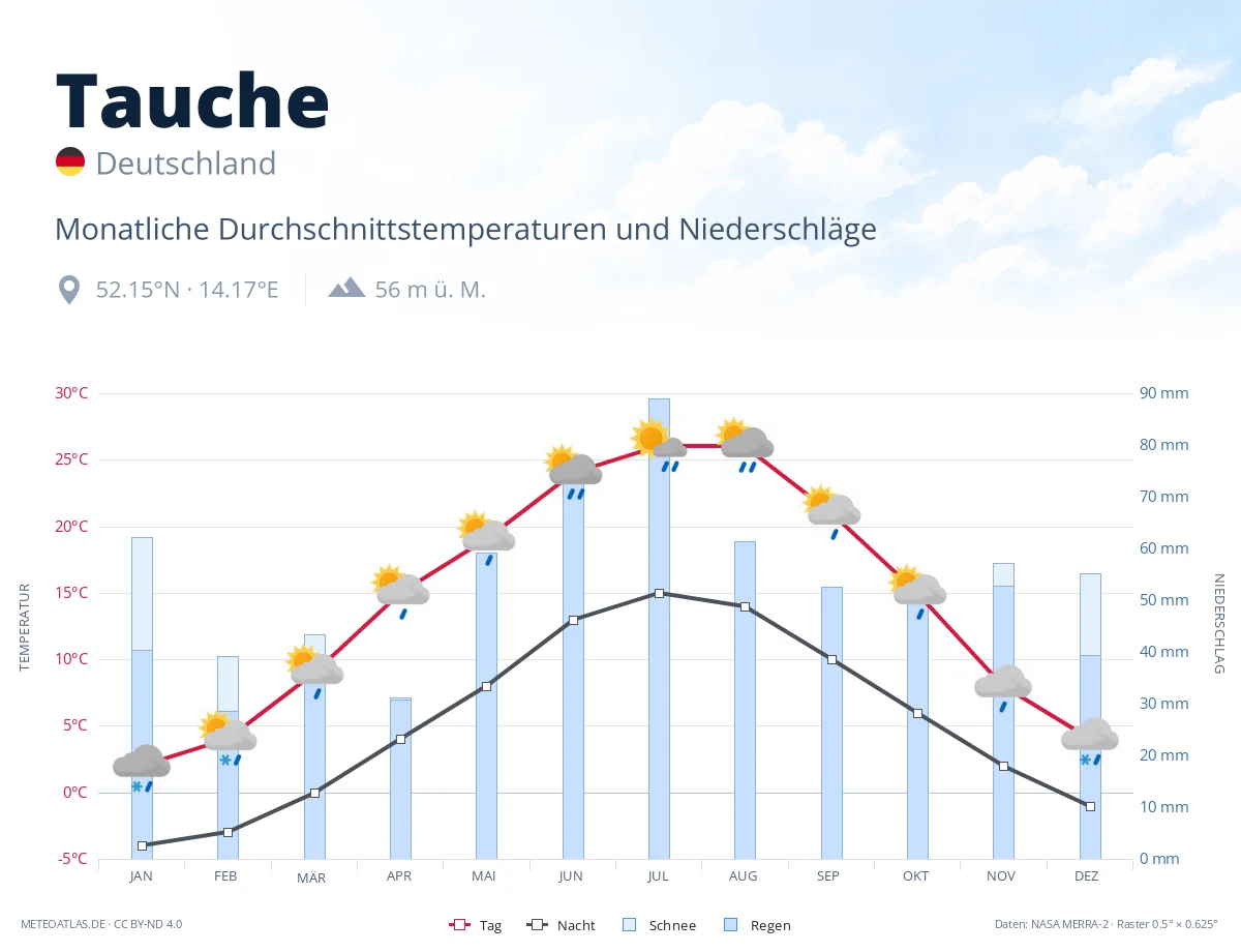 Tauche - monatliche Durchschnittstemperaturen und Niederschläge
