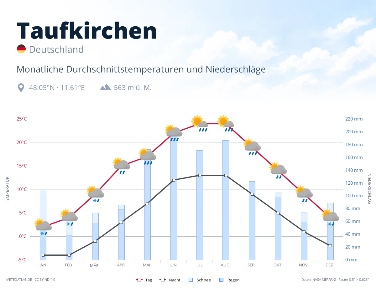 Taufkirchen - monatliche Durchschnittstemperaturen und Niederschläge