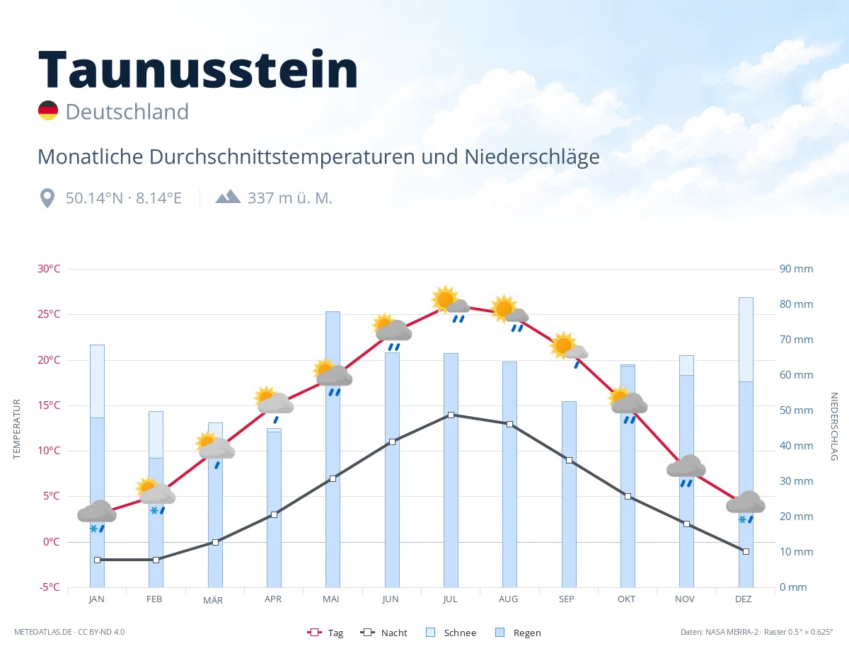 Taunusstein - monatliche Durchschnittstemperaturen und Niederschläge