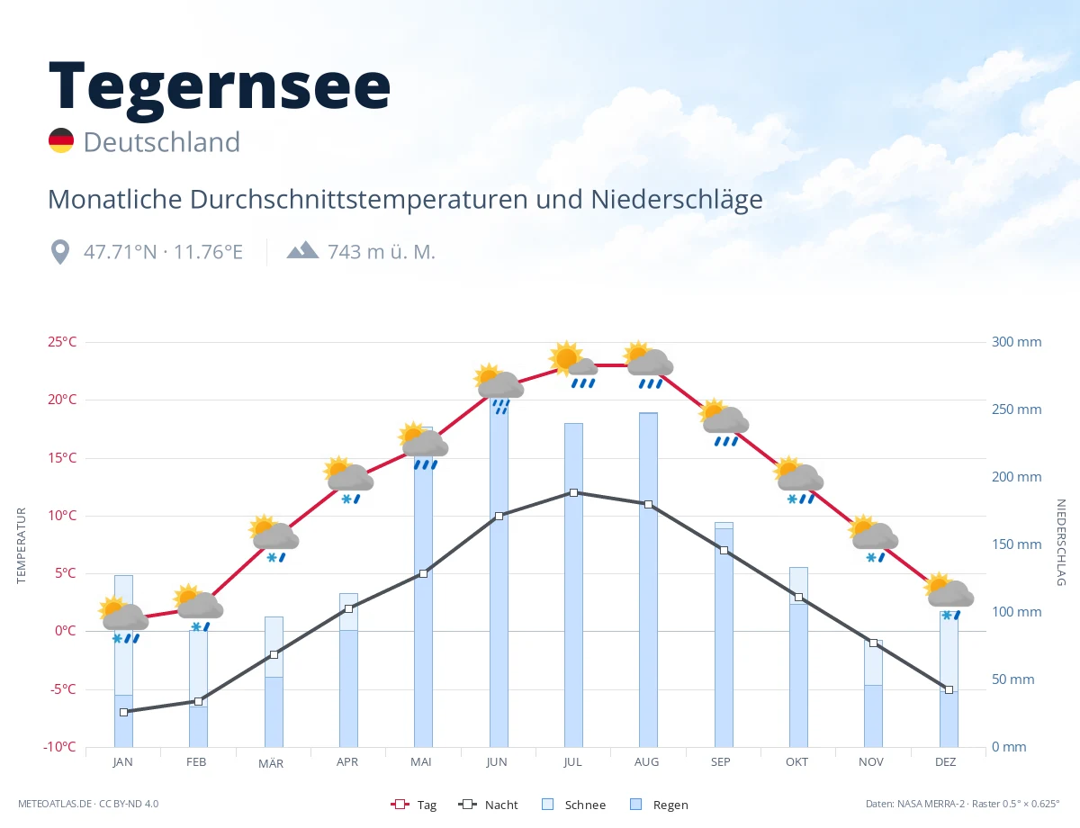 Tegernsee - monatliche Durchschnittstemperaturen und Niederschläge