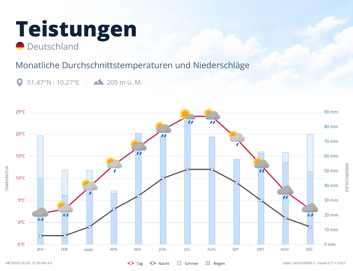 Teistungen - monatliche Durchschnittstemperaturen und Niederschläge
