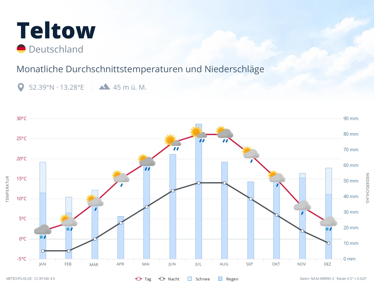 Teltow - monatliche Durchschnittstemperaturen und Niederschläge