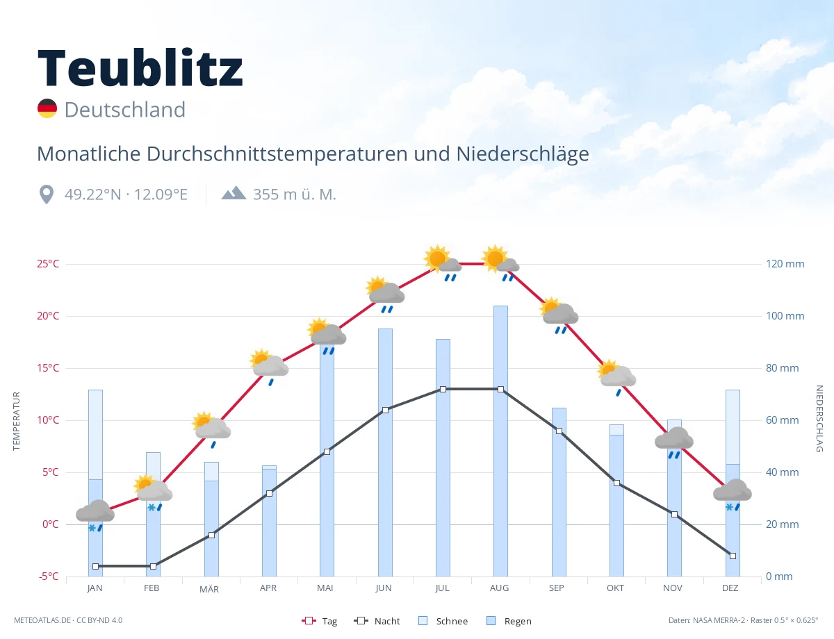 Teublitz - monatliche Durchschnittstemperaturen und Niederschläge