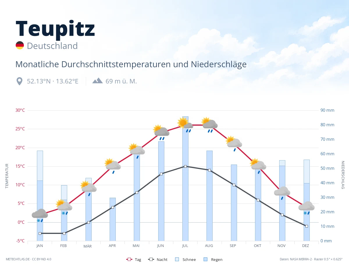 Teupitz - monatliche Durchschnittstemperaturen und Niederschläge