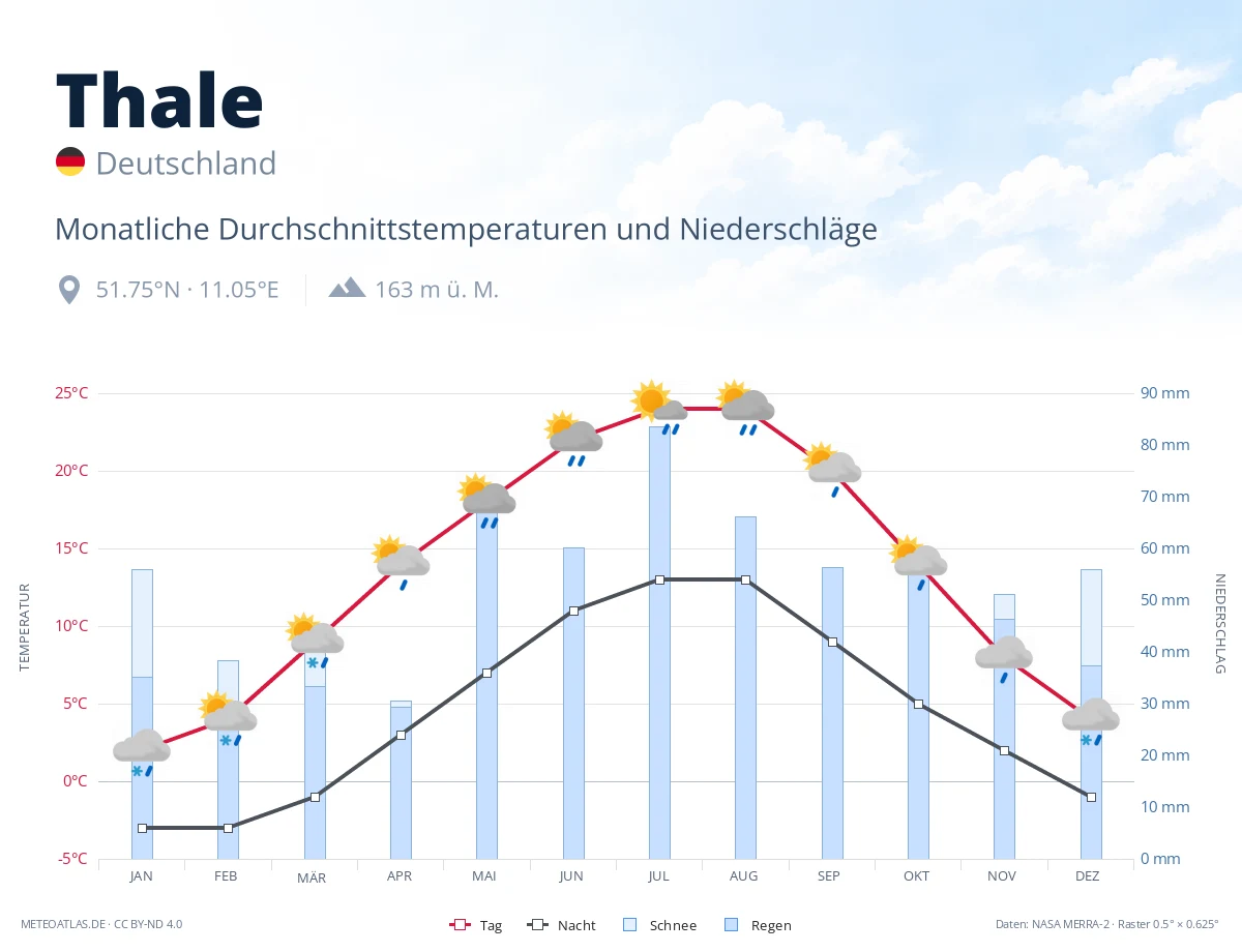 Thale - monatliche Durchschnittstemperaturen und Niederschläge