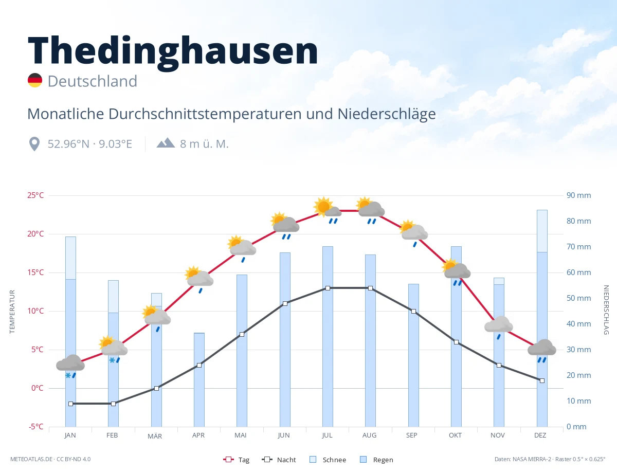Thedinghausen - monatliche Durchschnittstemperaturen und Niederschläge