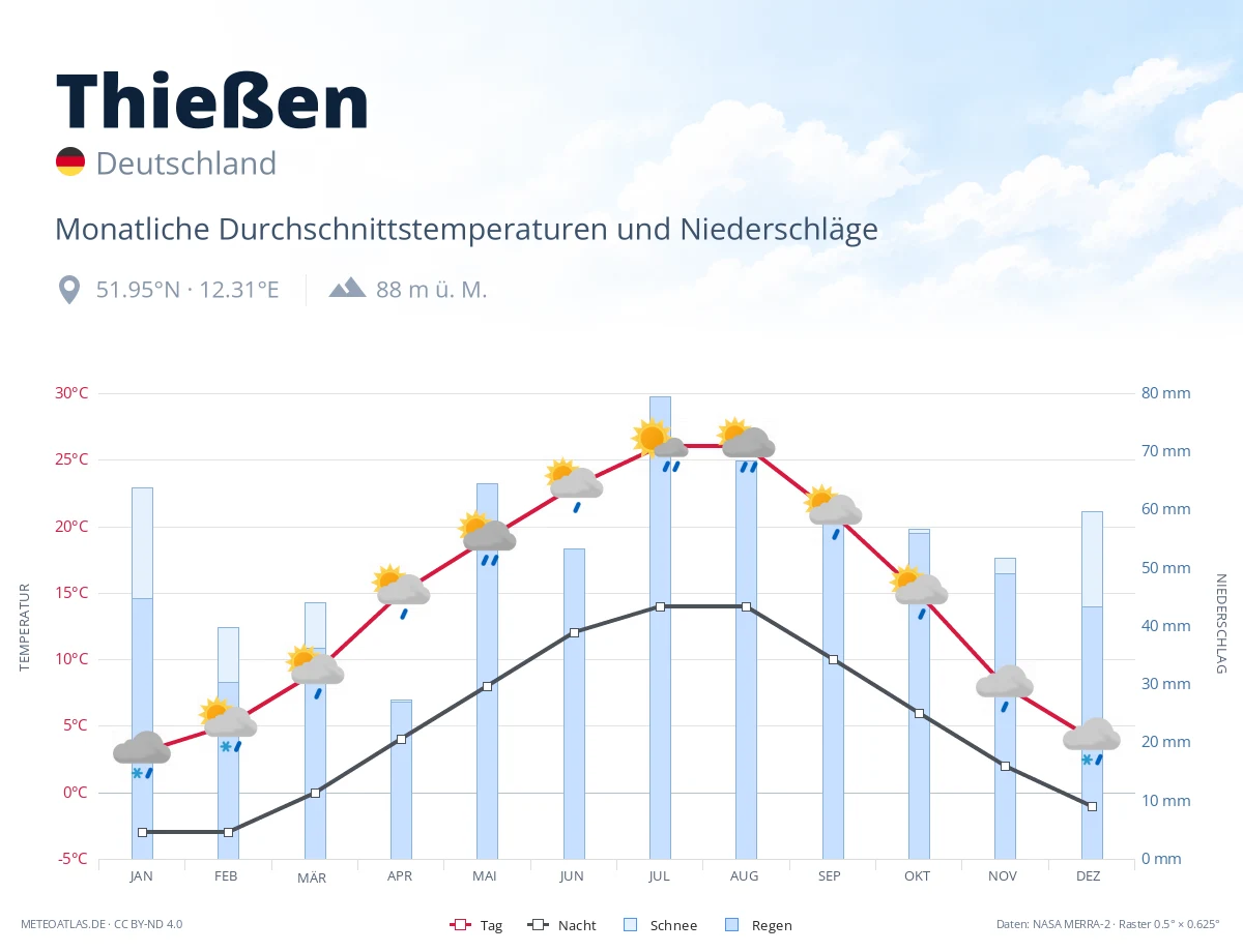 Thießen - monatliche Durchschnittstemperaturen und Niederschläge