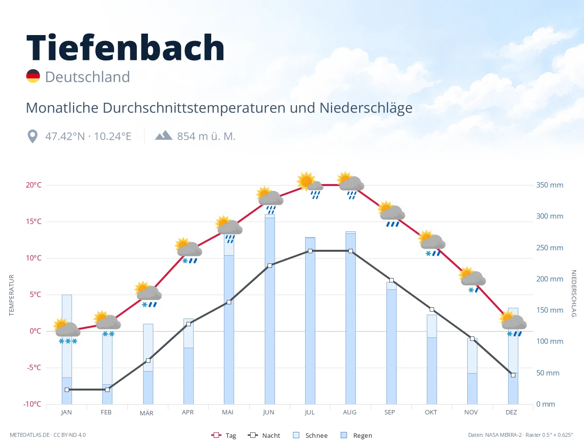 Tiefenbach - monatliche Durchschnittstemperaturen und Niederschläge