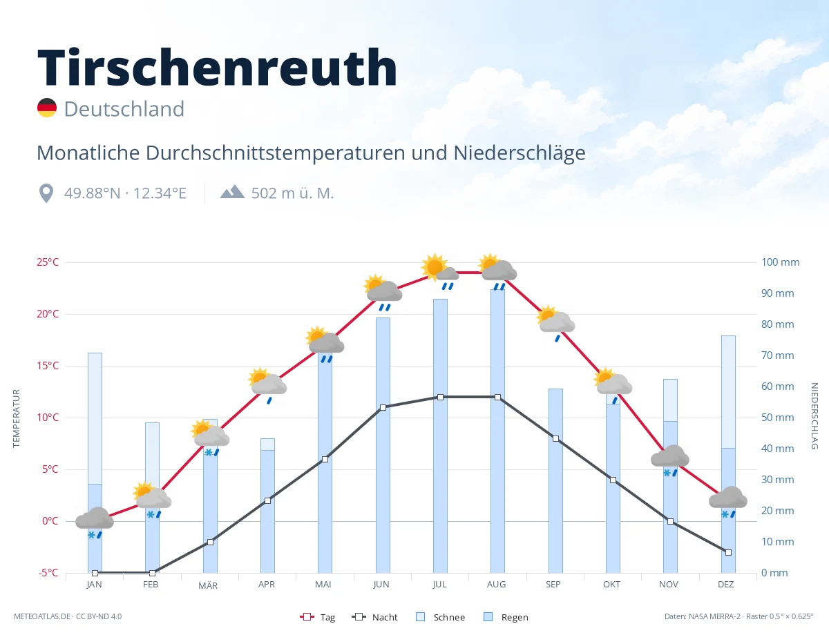 Tirschenreuth - monatliche Durchschnittstemperaturen und Niederschläge