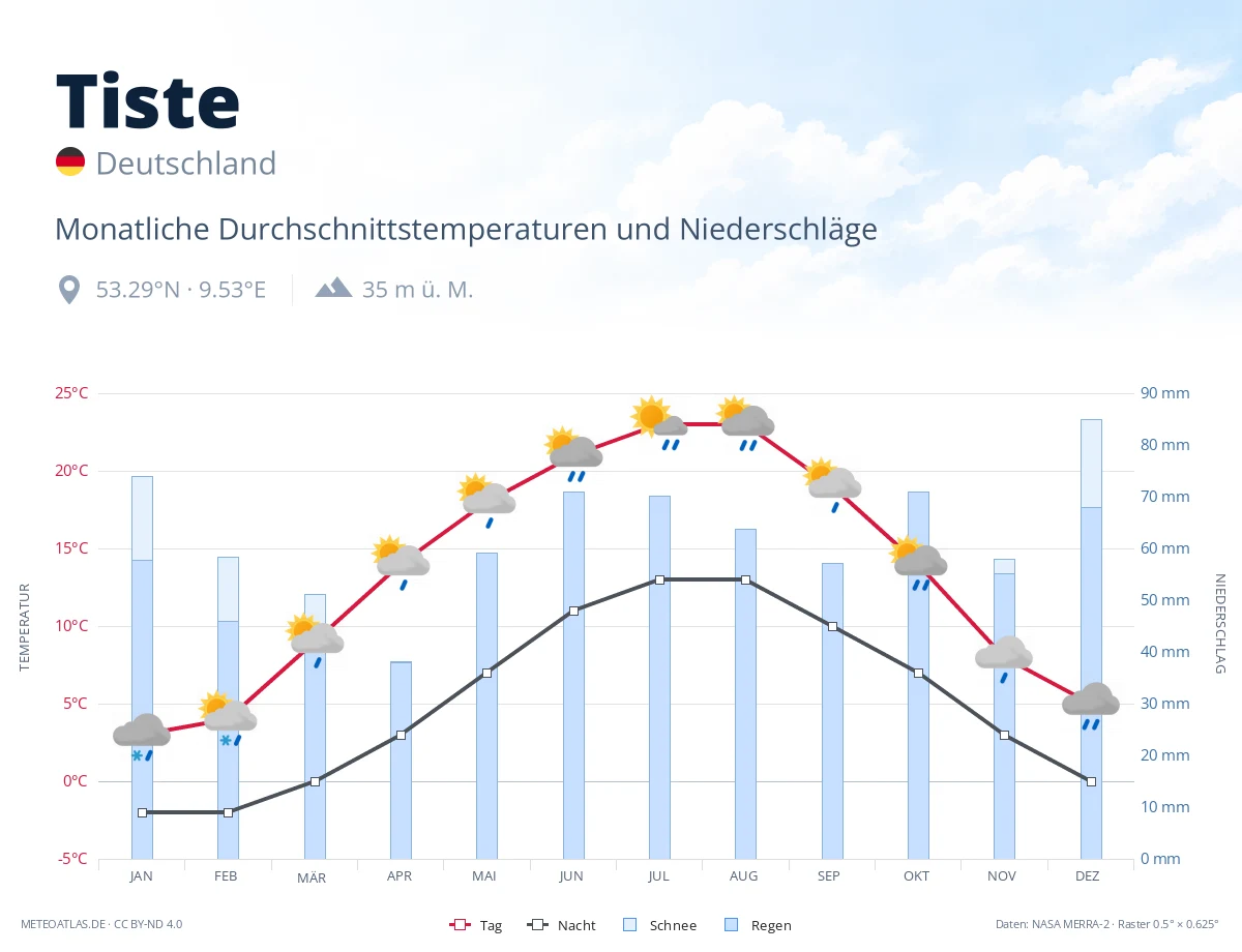 Tiste - monatliche Durchschnittstemperaturen und Niederschläge