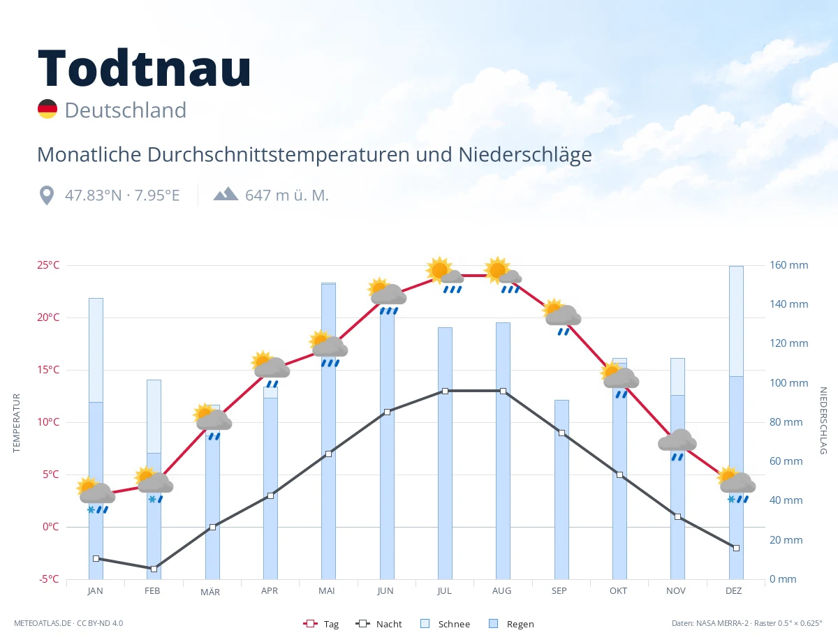Todtnau - monatliche Durchschnittstemperaturen und Niederschläge