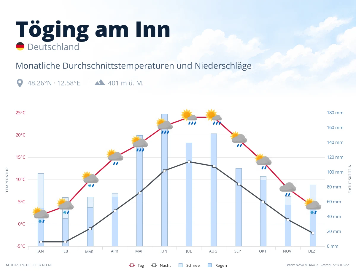 Töging am Inn - monatliche Durchschnittstemperaturen und Niederschläge