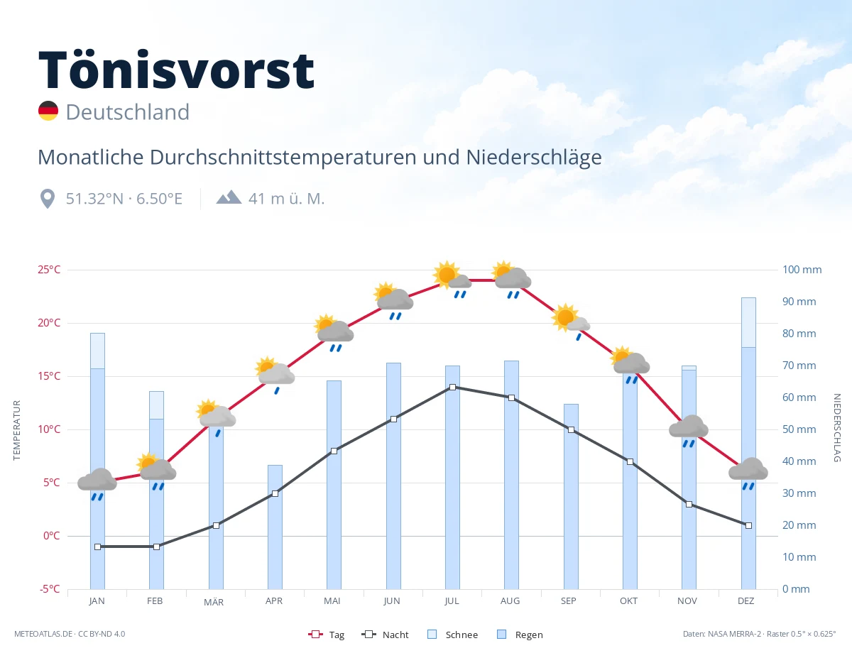 Tönisvorst - monatliche Durchschnittstemperaturen und Niederschläge