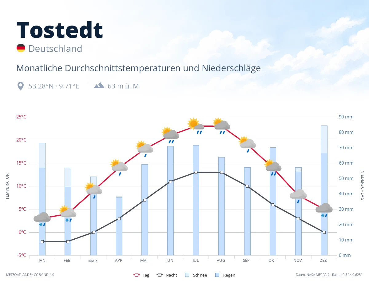 Tostedt - monatliche Durchschnittstemperaturen und Niederschläge