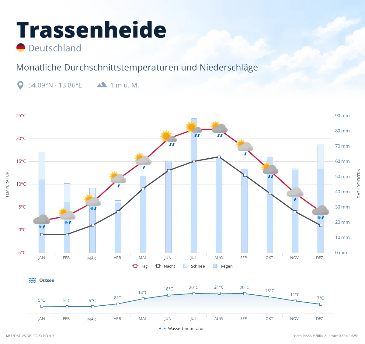 Trassenheide - monatliche Durchschnittstemperaturen und Niederschläge
