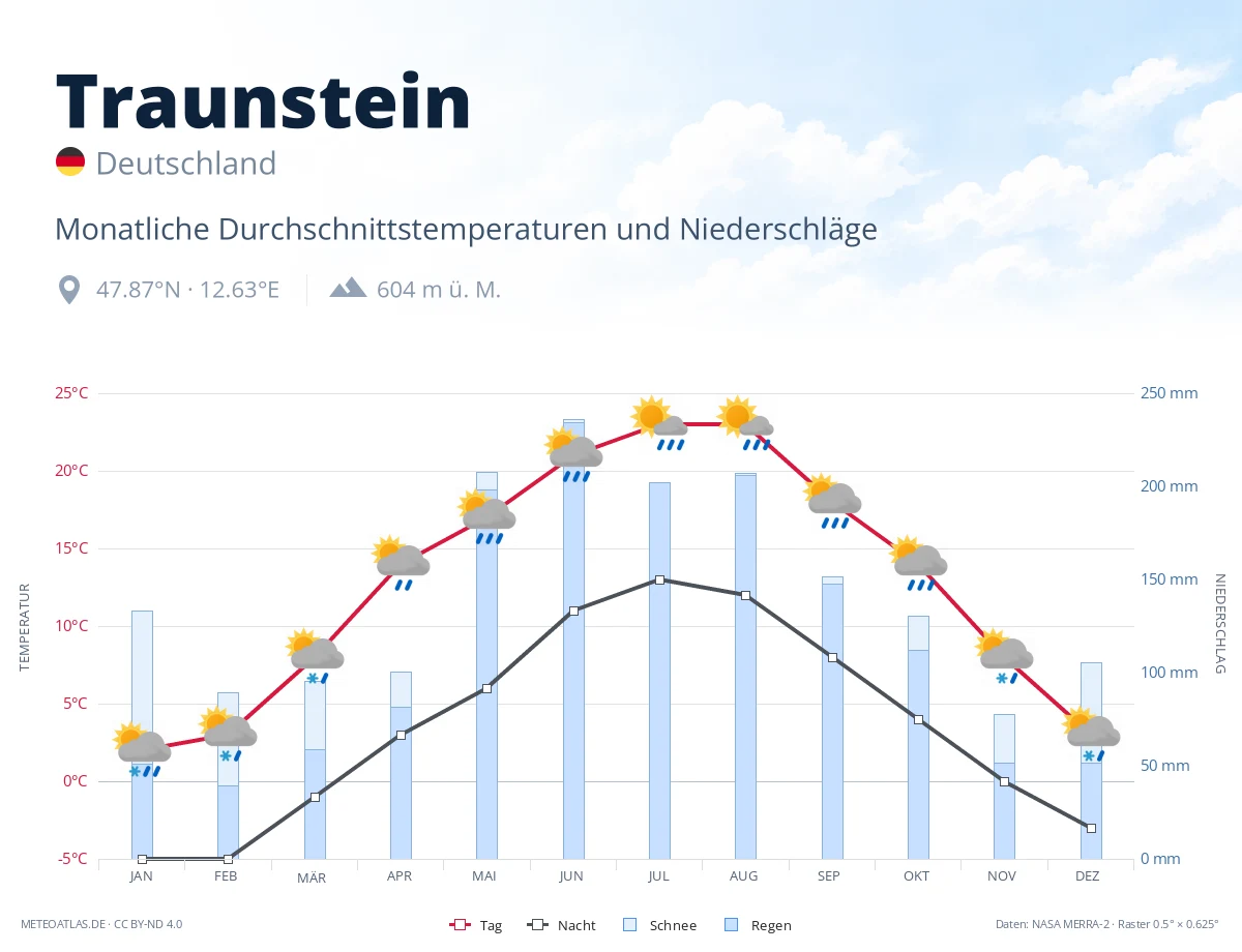 Traunstein - monatliche Durchschnittstemperaturen und Niederschläge