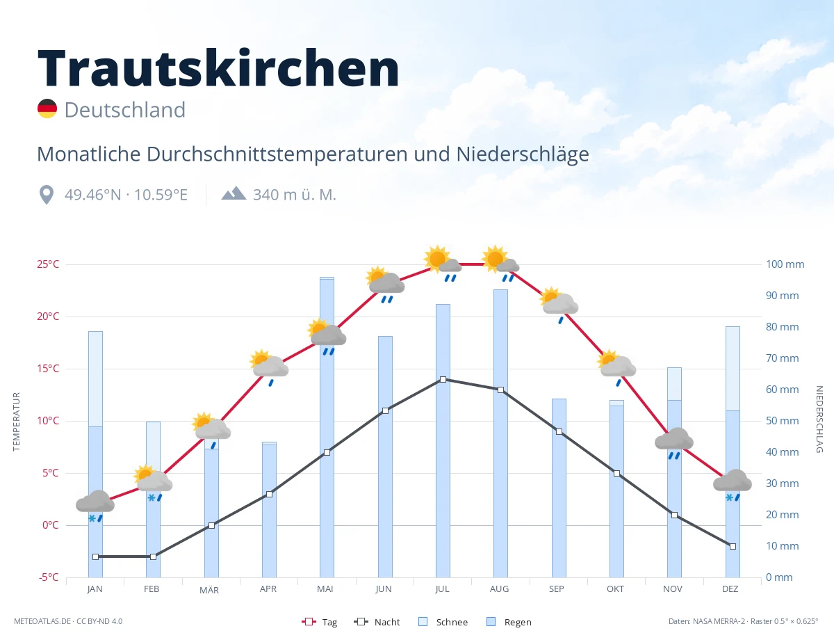 Trautskirchen - monatliche Durchschnittstemperaturen und Niederschläge