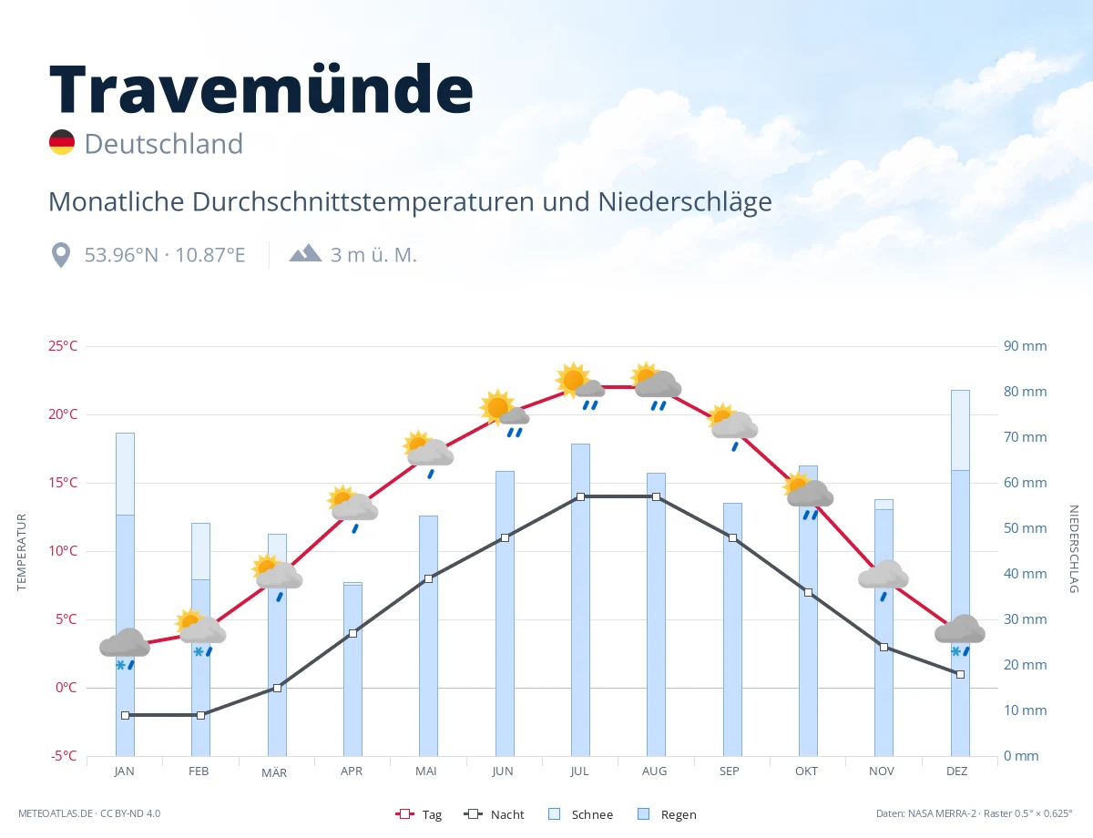 Travemünde - monatliche Durchschnittstemperaturen und Niederschläge