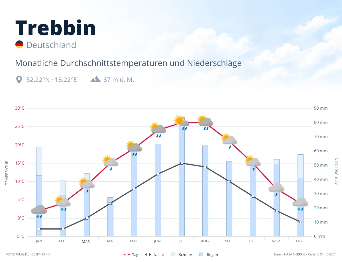 Trebbin - monatliche Durchschnittstemperaturen und Niederschläge