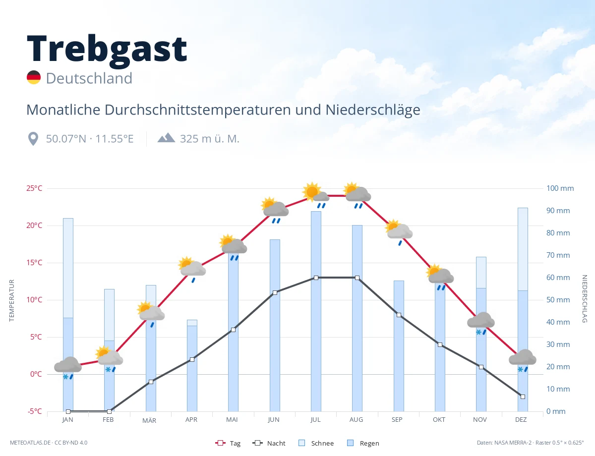 Trebgast - monatliche Durchschnittstemperaturen und Niederschläge